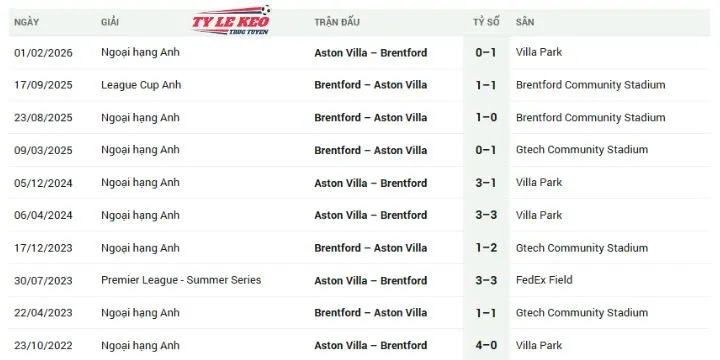 Lịch sử đối đầu Aston Villa Vs Brentford