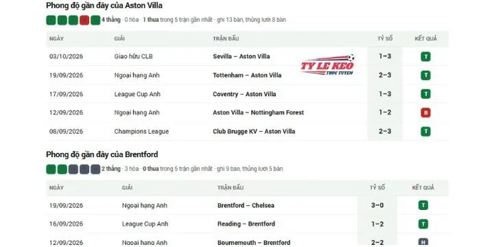 Phong độ gần đây của Aston Villa Vs Brentford
