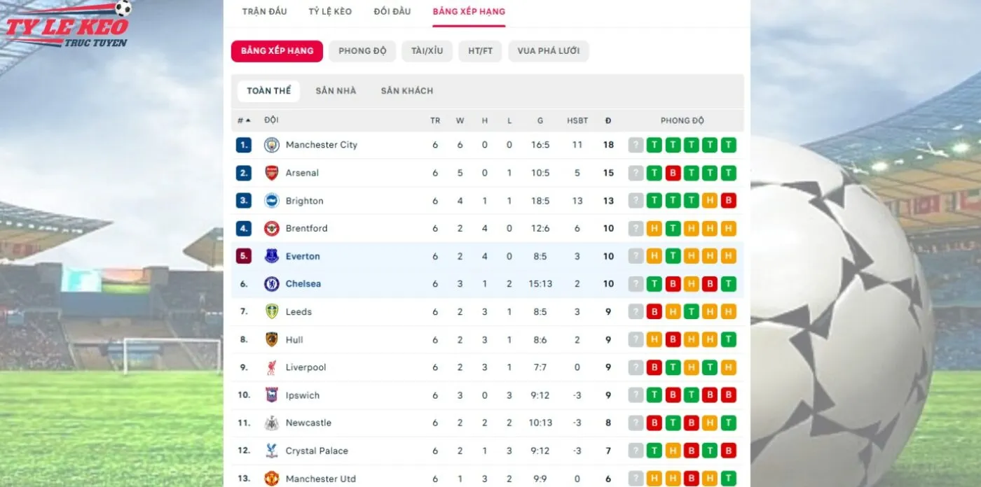 Thông tin trận đấu kèo Everton vs Chelsea và bảng xếp hạng