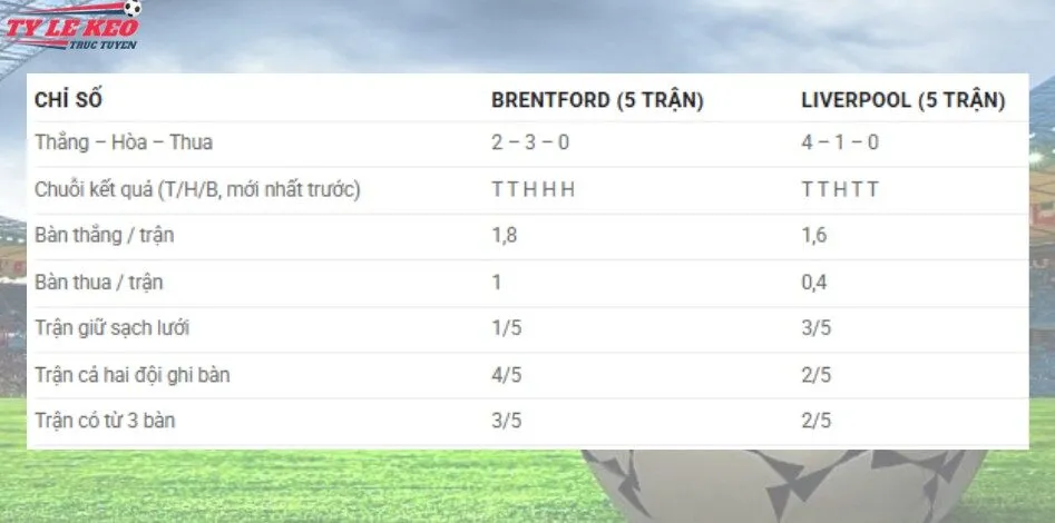 Số liệu những trận gần nhất kèo Brentford vs Liverpool