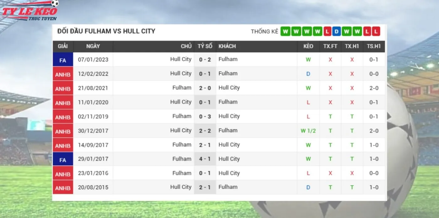 Phong độ gần đây kèo Fulham Vs Hull City