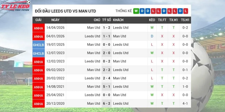 Lịch sử đối đầu gần đây Leeds vs Man Utd