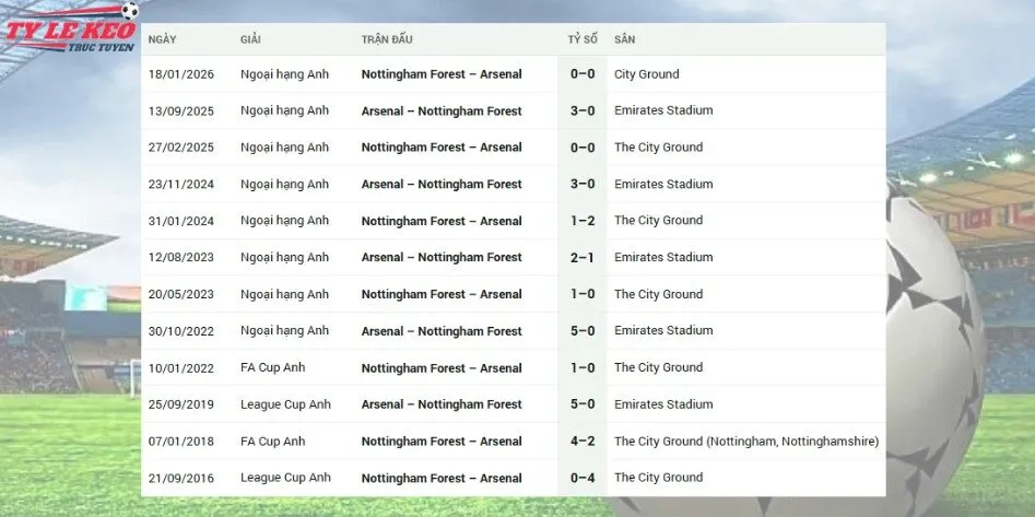 Đánh giá lịch sử đối đầu Nottm Forest vs Arsenal 