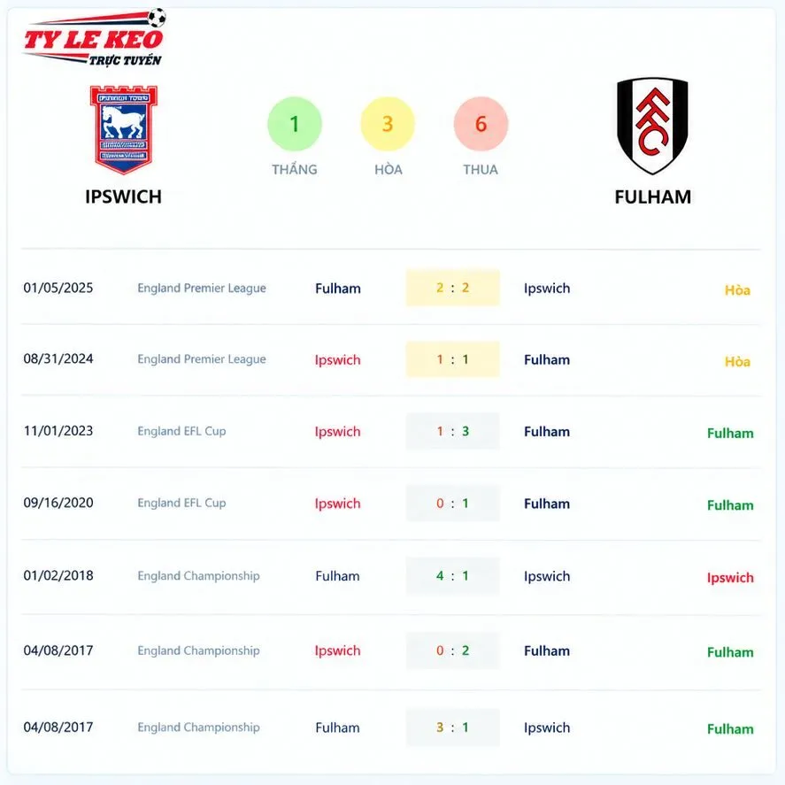 Lịch sử đối đầu Kèo Ipswich Town Vs Fulham