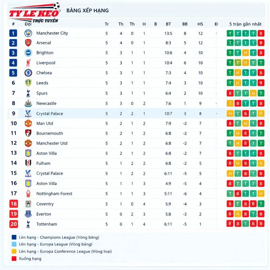 Kèo Ipswich Town Vs Fulham qua phong độ gần đây