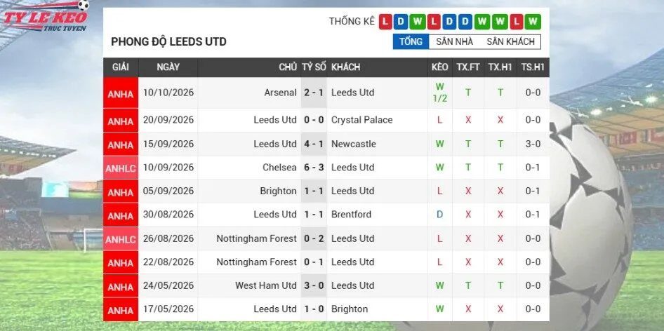 Phong độ Leeds hiện tại