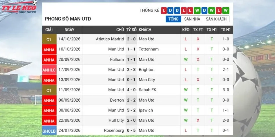 Phong độ Man United