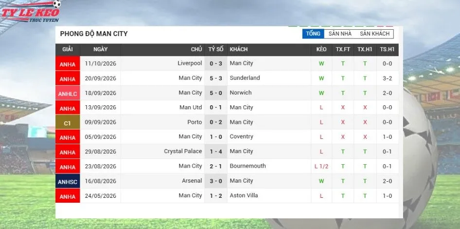 Phân tích phong độ đội Man City