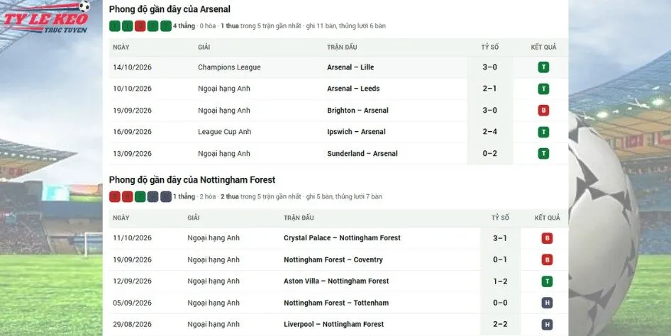 Bối cảnh lực lượng kèo Nottm Forest vs Arsenal