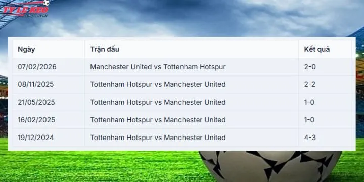 Thành tích đối đầu kèo Manchester United và Tottenham